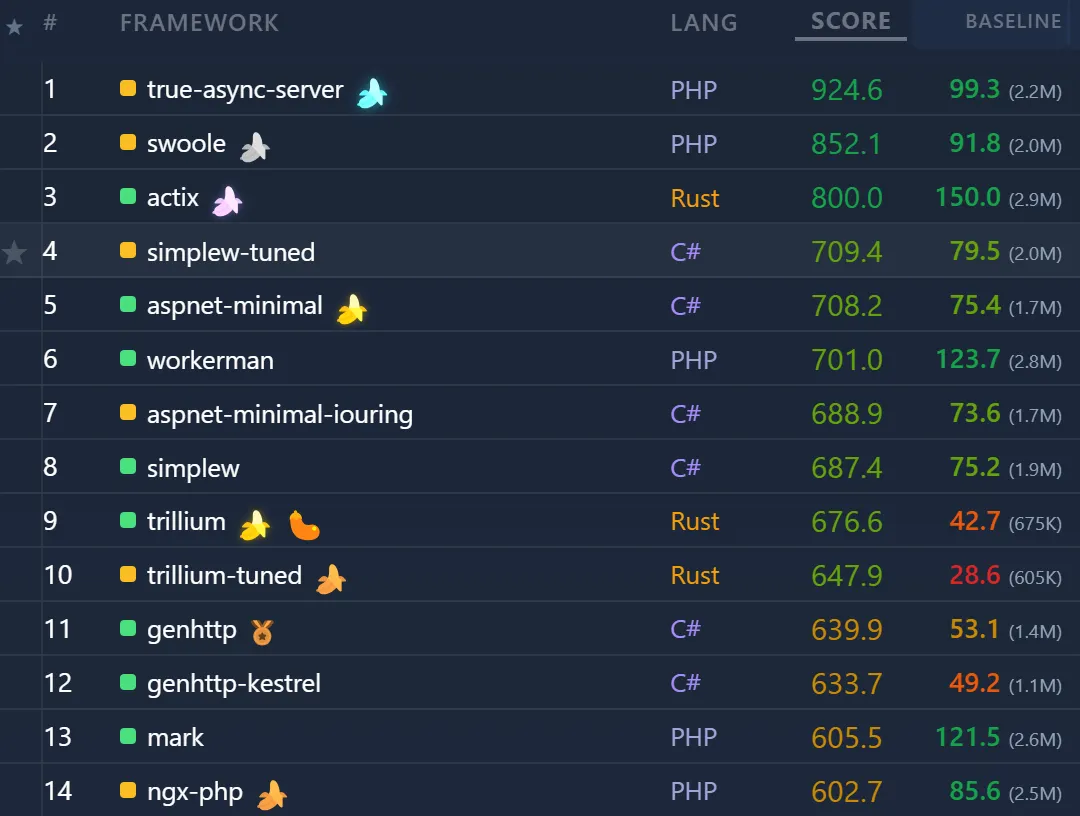 异步 PHP 领域的卓越性能表现