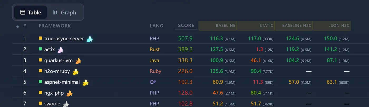 HTTP/2 可达成卓越的性能表现